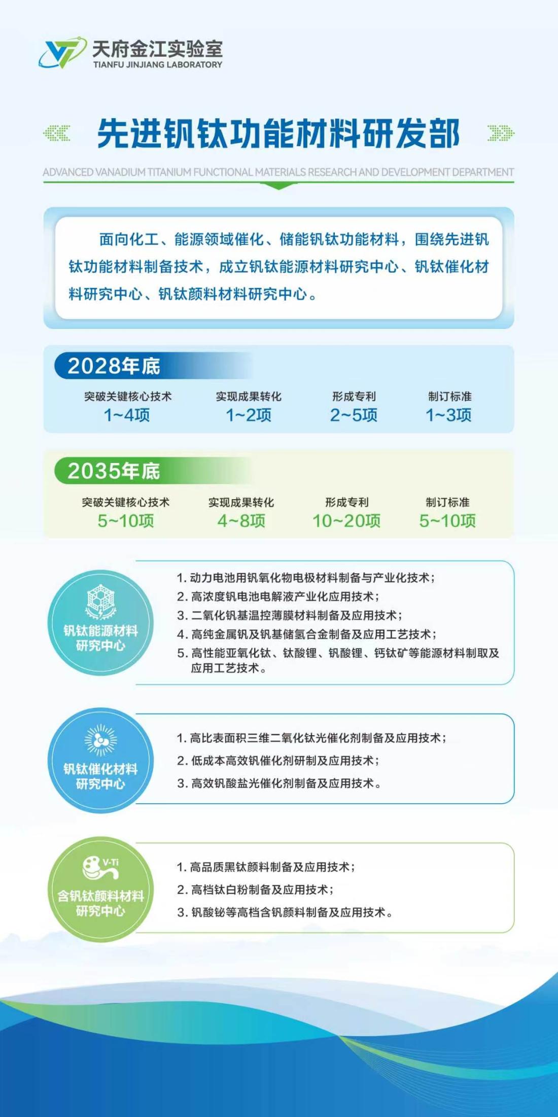 先进钒钛功能材料研发部